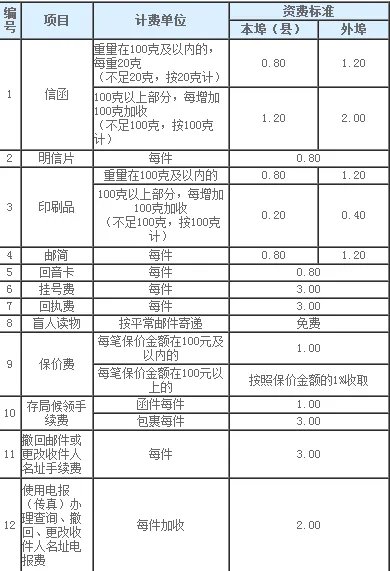 四川省邮政快递资费