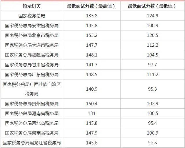 2021年国考笔试合格分数线是多少?