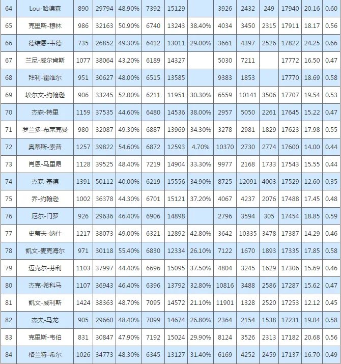 NBA历史总决赛得分榜