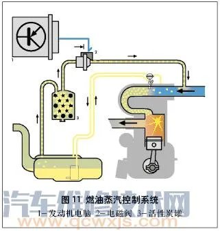 汽车活性碳罐有什么用 怎么确定汽车碳罐坏了