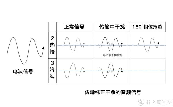 XLR卡侬平衡接口,你不知道的秘密?