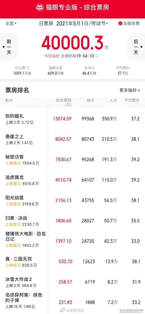 五一档全国总票房突破四亿元 《秘密访客》首日票房7500W