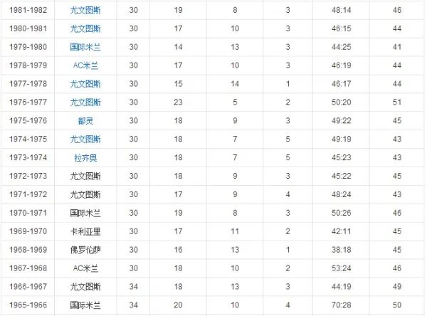 历届意甲冠军是什么?