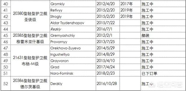 普京表示2018年俄罗斯海军将新增26艘舰艇,俄罗斯有这个能力吗?