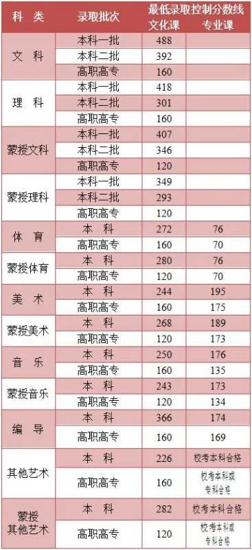 2021年内蒙古高考分数线是多少？