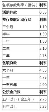 2022年基准利率是多少