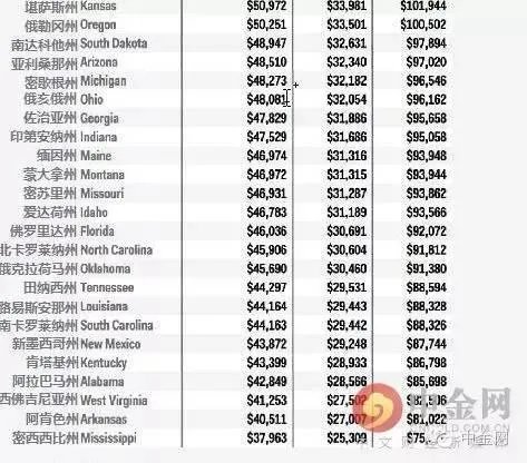 美国一个中产阶级的月工资大约会是多少呢?