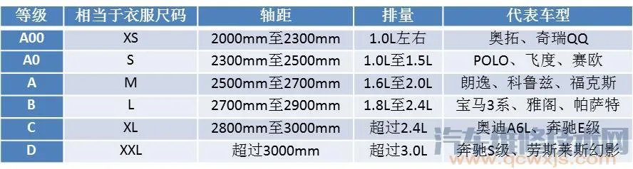 什么叫A级车/B级车/C级车,他们的代表车型都有哪些