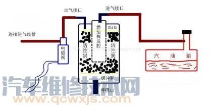汽车活性碳罐有什么用 怎么确定汽车碳罐坏了