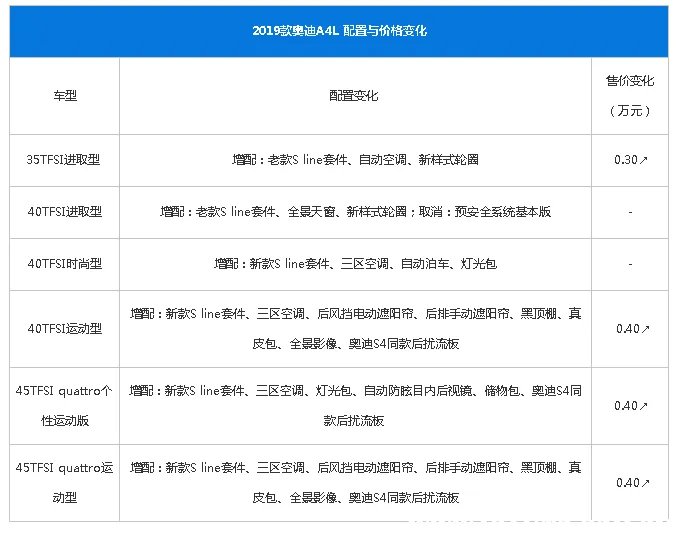 一汽奥迪a4l怎么样?奥迪a4和a4l有什么区别