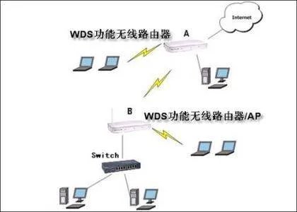 无线桥接（WDS）和无线中继有什么区别