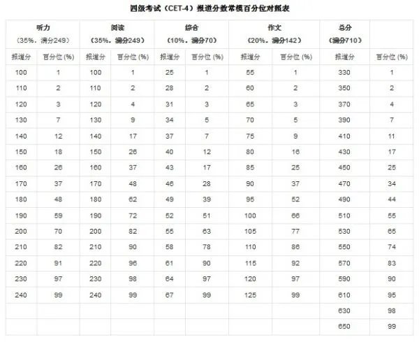 英语四级怎么算分